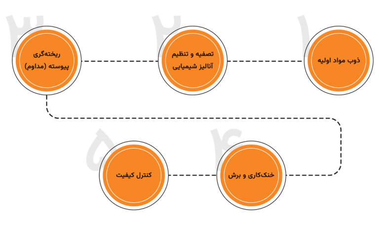 فرایند تولید شمش فولادی و شمش چدن