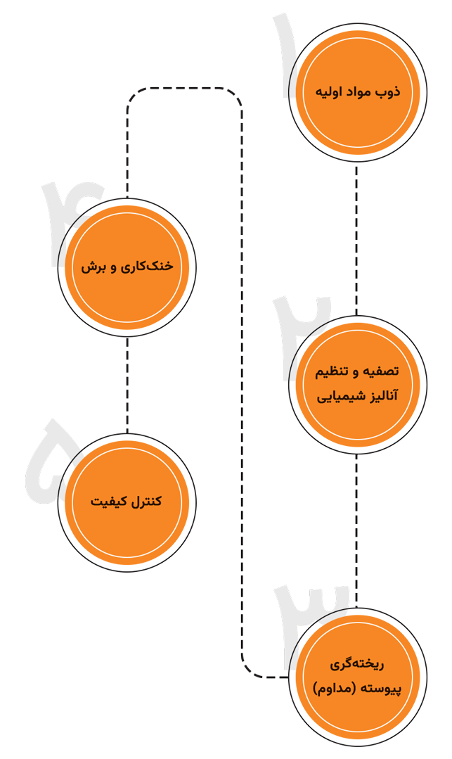 فرایند تولید شمش فولادی و شمش چدن