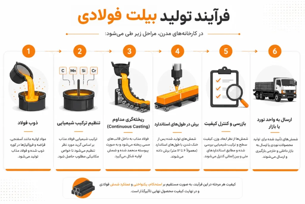 فرایند تولید بیلت فولادی