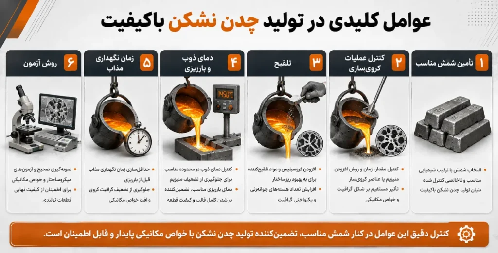 عوامل کلیدی در تولید چدن نشکن باکیفیت