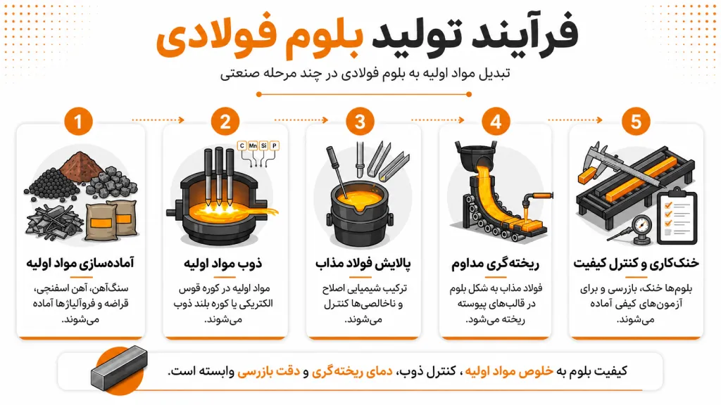 فرایند تولید بلوم فولادی