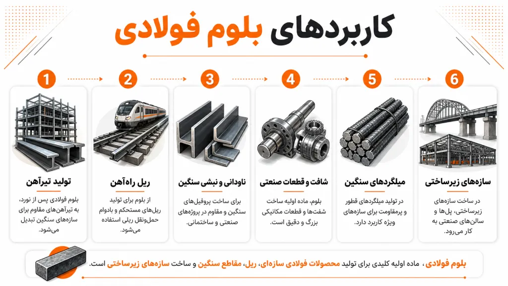 کاربردهای بلوم فولادی