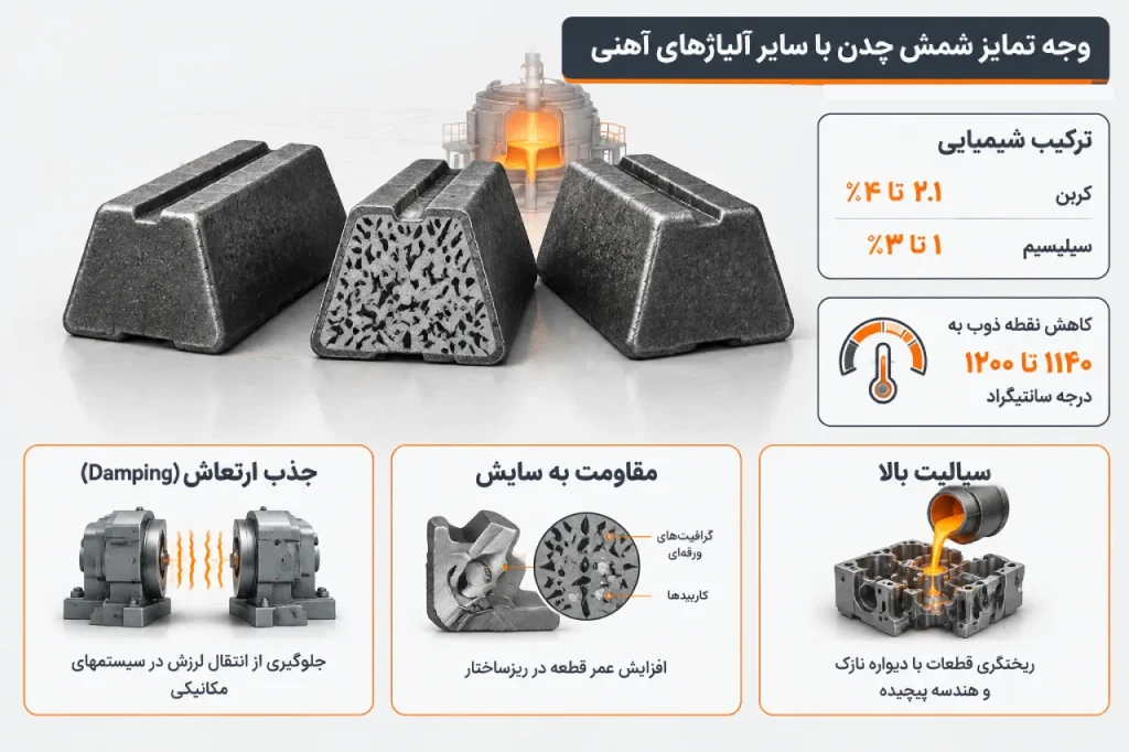 وجه تمایز شمش چدن با سایر آلیاژهای آهنی