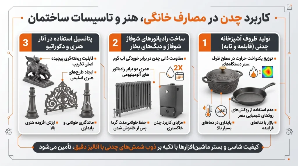 کاربرد چدن در مصارف خانگی، هنر و تاسیسات ساختمان