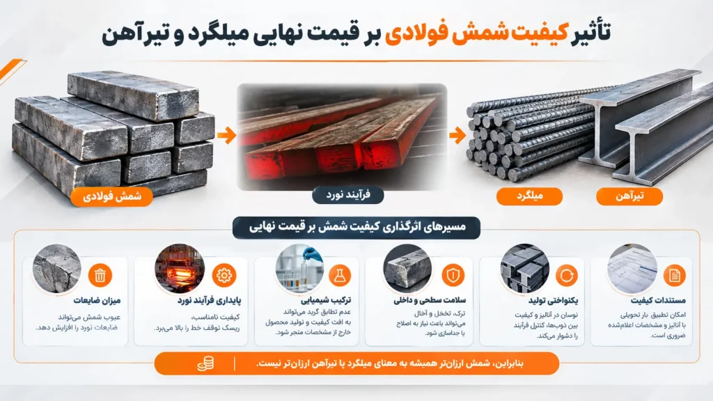 تأثیر کیفیت شمش فولادی بر قیمت میلگرد و تیرآهن